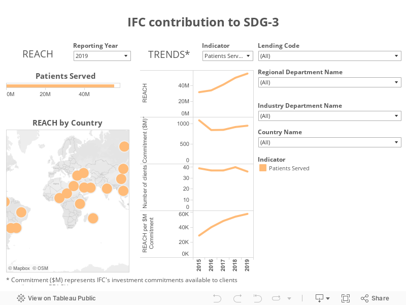 IFC contribution to SDG-3