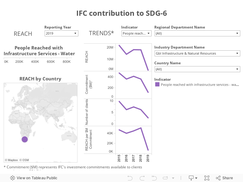 IFC contribution to SDG-6