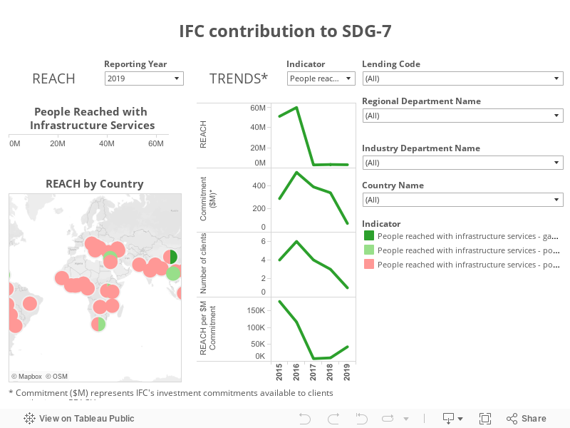 IFC contribution to SDG-7
