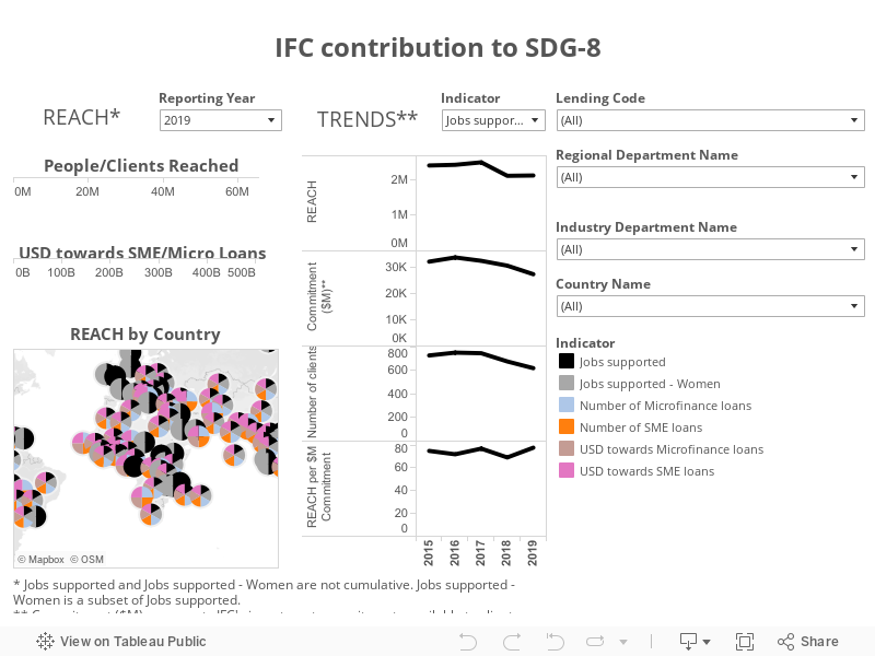 IFC contribution to SDG-8