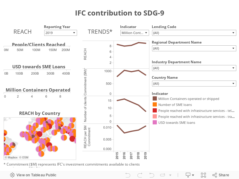 IFC contribution to SDG-9