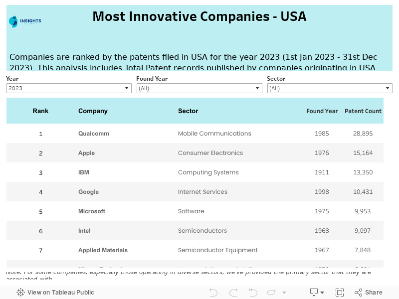 Ig USA Ranking List 