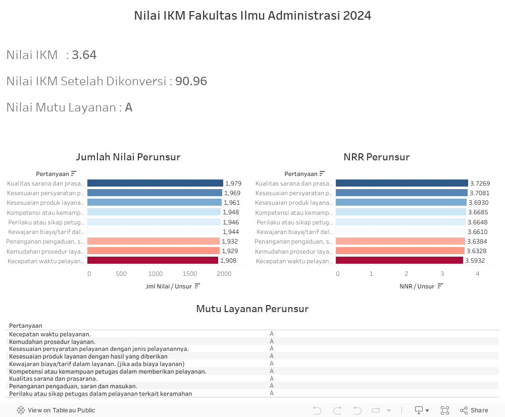 Nilai IKM Fakultas Ilmu Administrasi 2024 