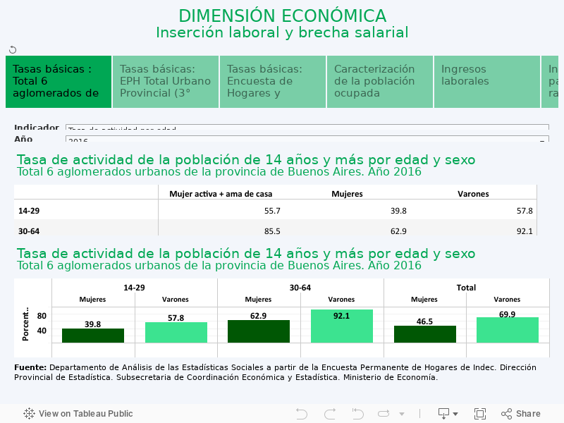 DIMENSIÓN ECONÓMICAInserción laboral y brecha salarial 