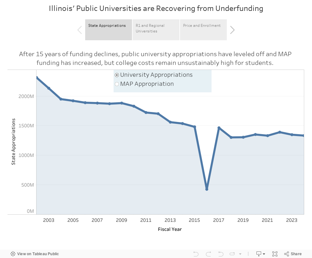 Illinois' Public Universities are Recovering from Underfunding 