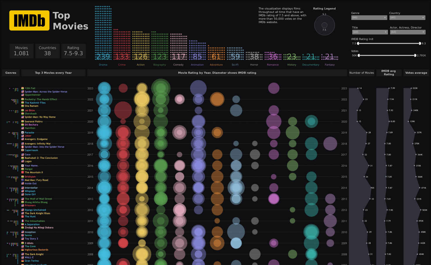 IMDB Top Movies Tableau Public