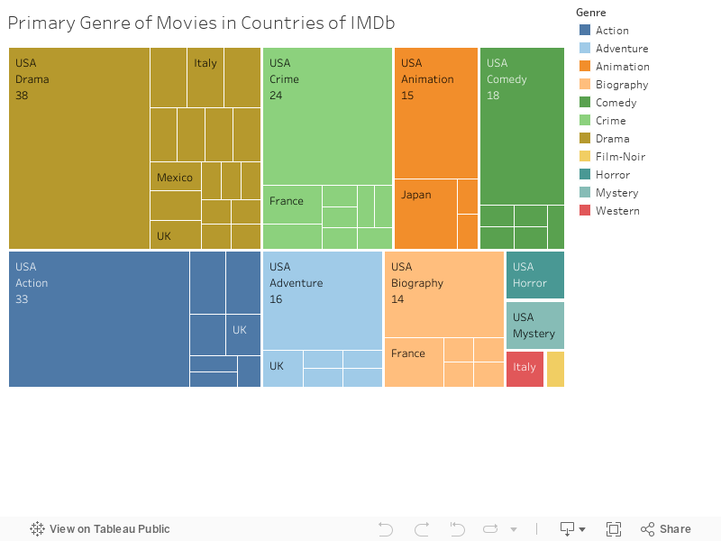 Primary Genre of Movies in Countries of IMDb 