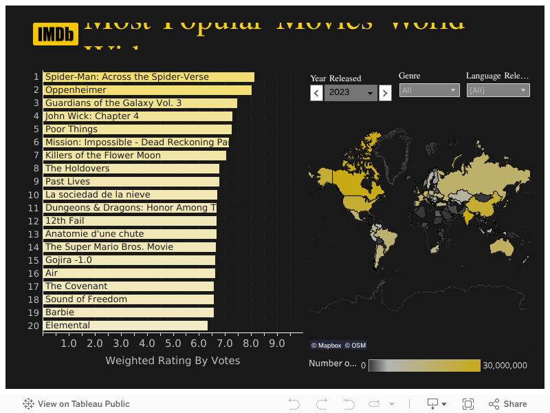 IMDb Movies Dashboard
