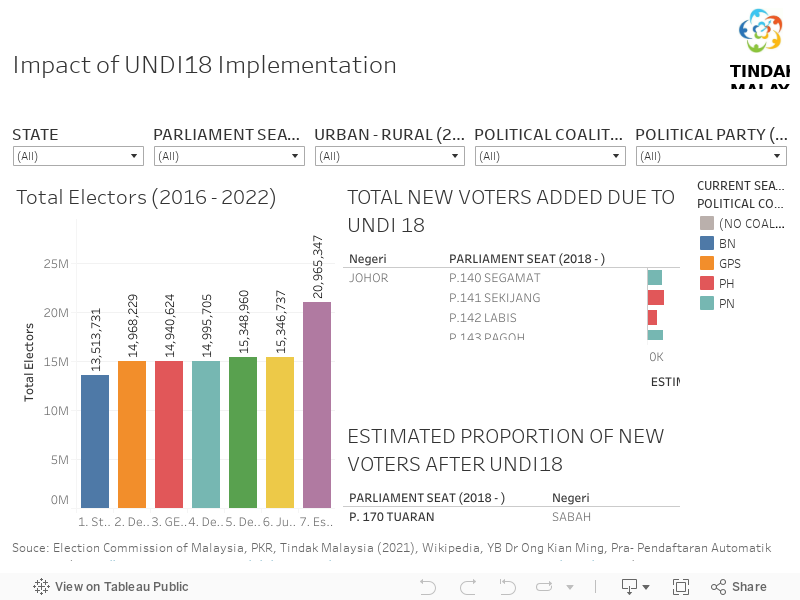 Impact of UNDI18 Implementation 