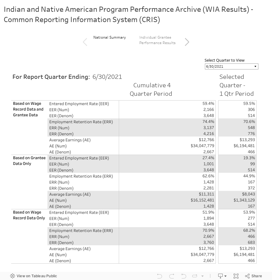 Indian and Native American Program Performance Archive (WIA Results) - Common Reporting Information System (CRIS) 
