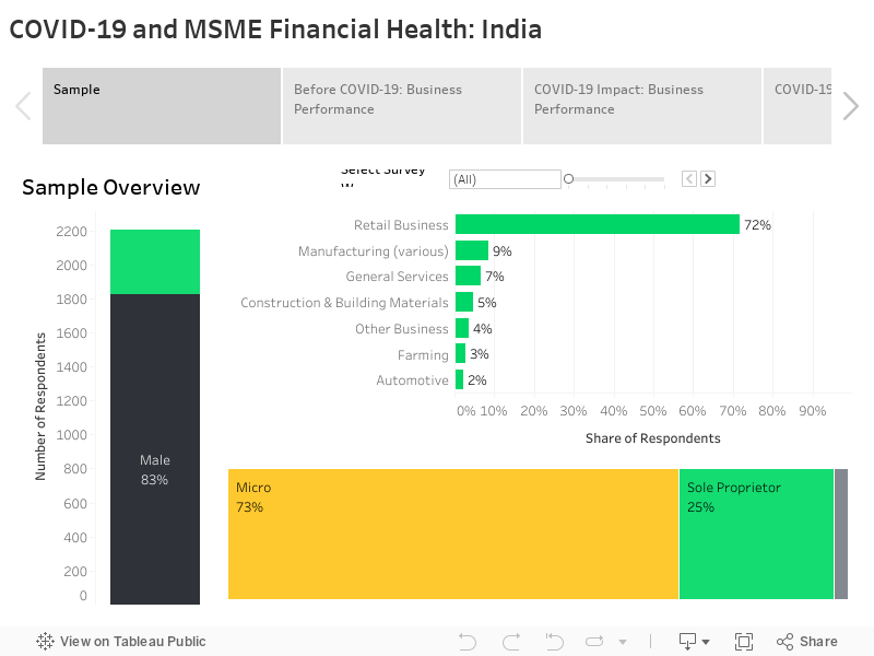 COVID-19 and MSME Financial Health: India 