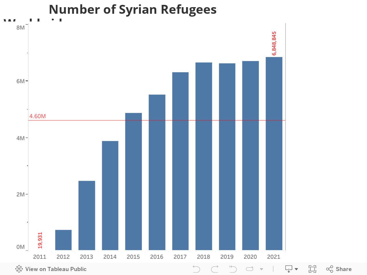              Number of Syrian Refugees Worldwide 