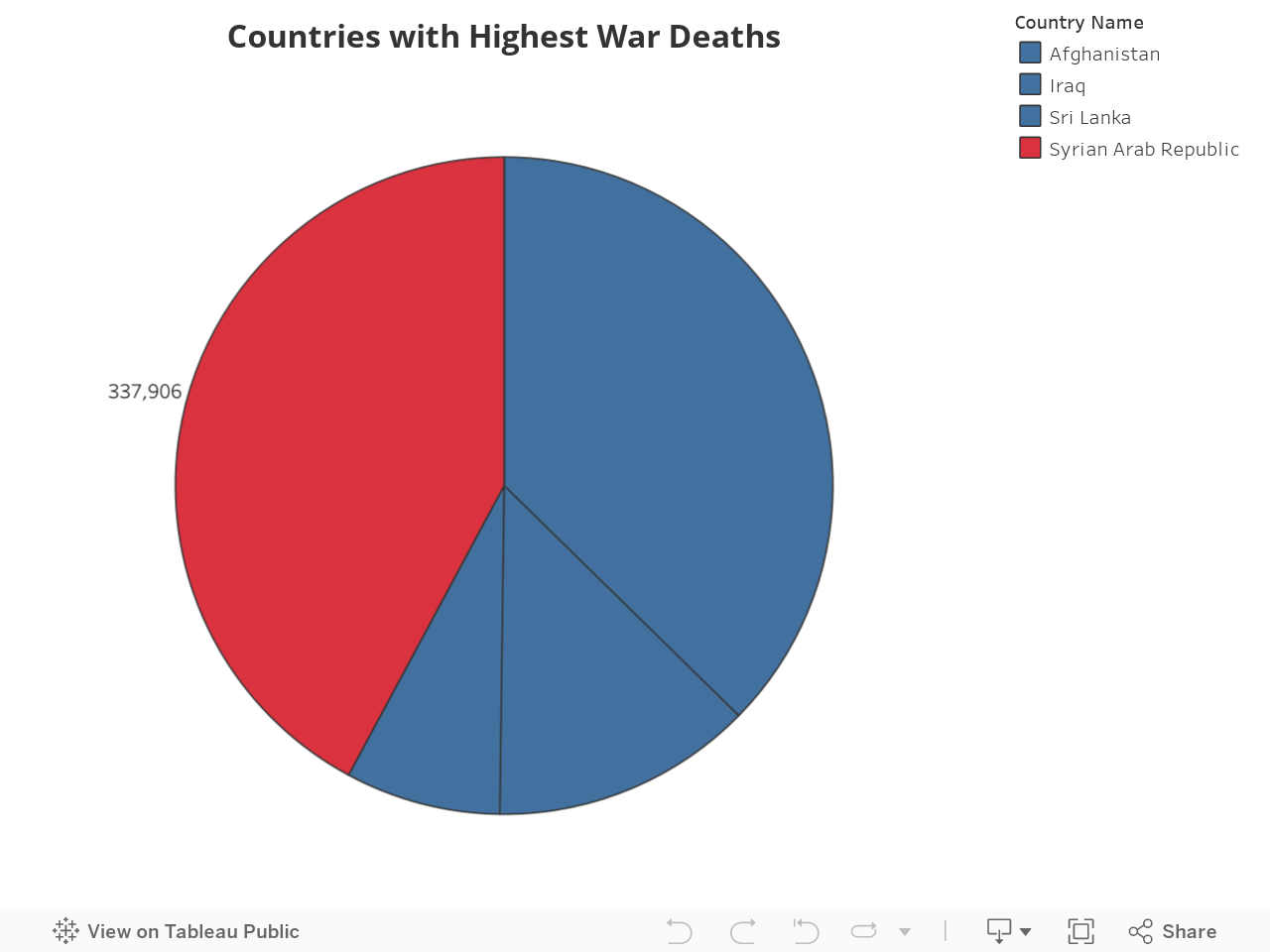 Countries with Highest War Deaths 