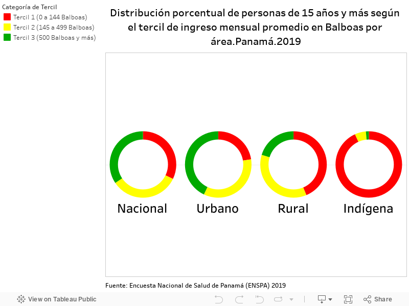 Distribución porcentual de personas de 15 años y más según el tercil de ingreso mensual promedio en Balboas por área.Panamá.2019 