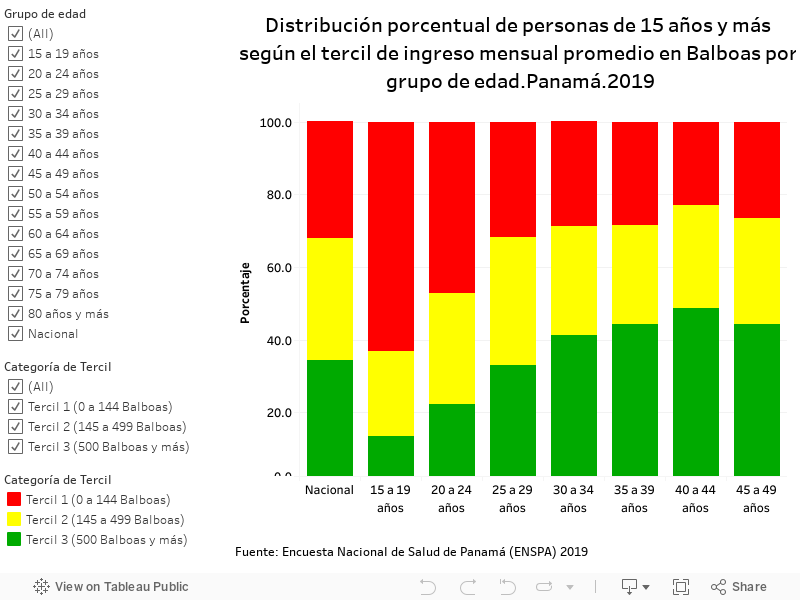 Distribución porcentual de personas de 15 años y más según el tercil de ingreso mensual promedio en Balboas por grupo de edad.Panamá.2019 