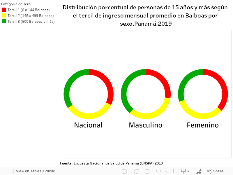 Distribución porcentual de personas de 15 años y más según el tercil de ingreso mensual promedio en Balboas por sexo.Panamá.2019 