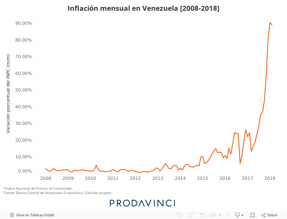 Inflación mensual en Venzuela [2008-2017] 