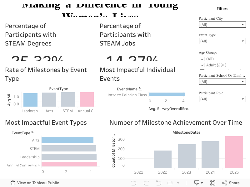 Ella Rises Impact Dashboard