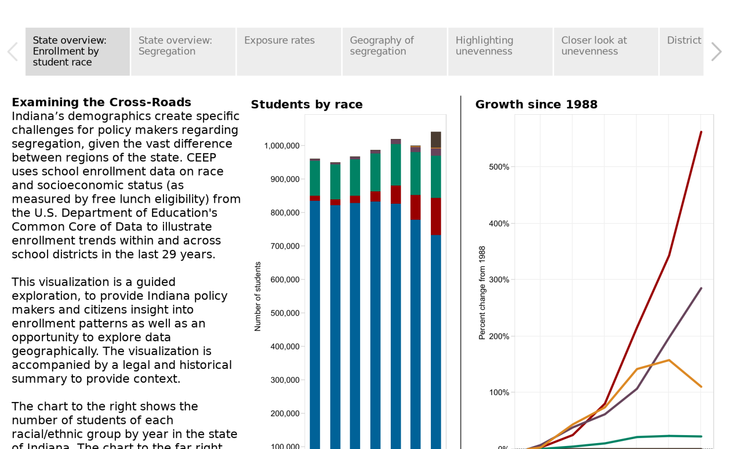 School Segregation in Indiana Center for Evaluation and