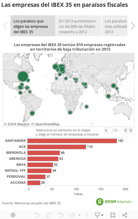 Las empresas del IBEX 35 en paraísos fiscales 