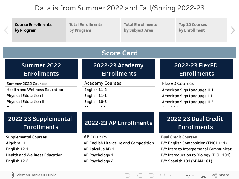 Data is from Summer 2022 and Fall/Spring 2022-23 