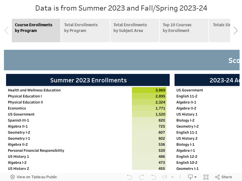 Data is from Summer 2023 and Fall/Spring 2023-24 