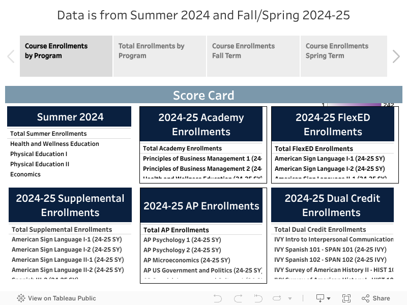  Data is from Summer 2024 and Fall/Spring 2024-25  