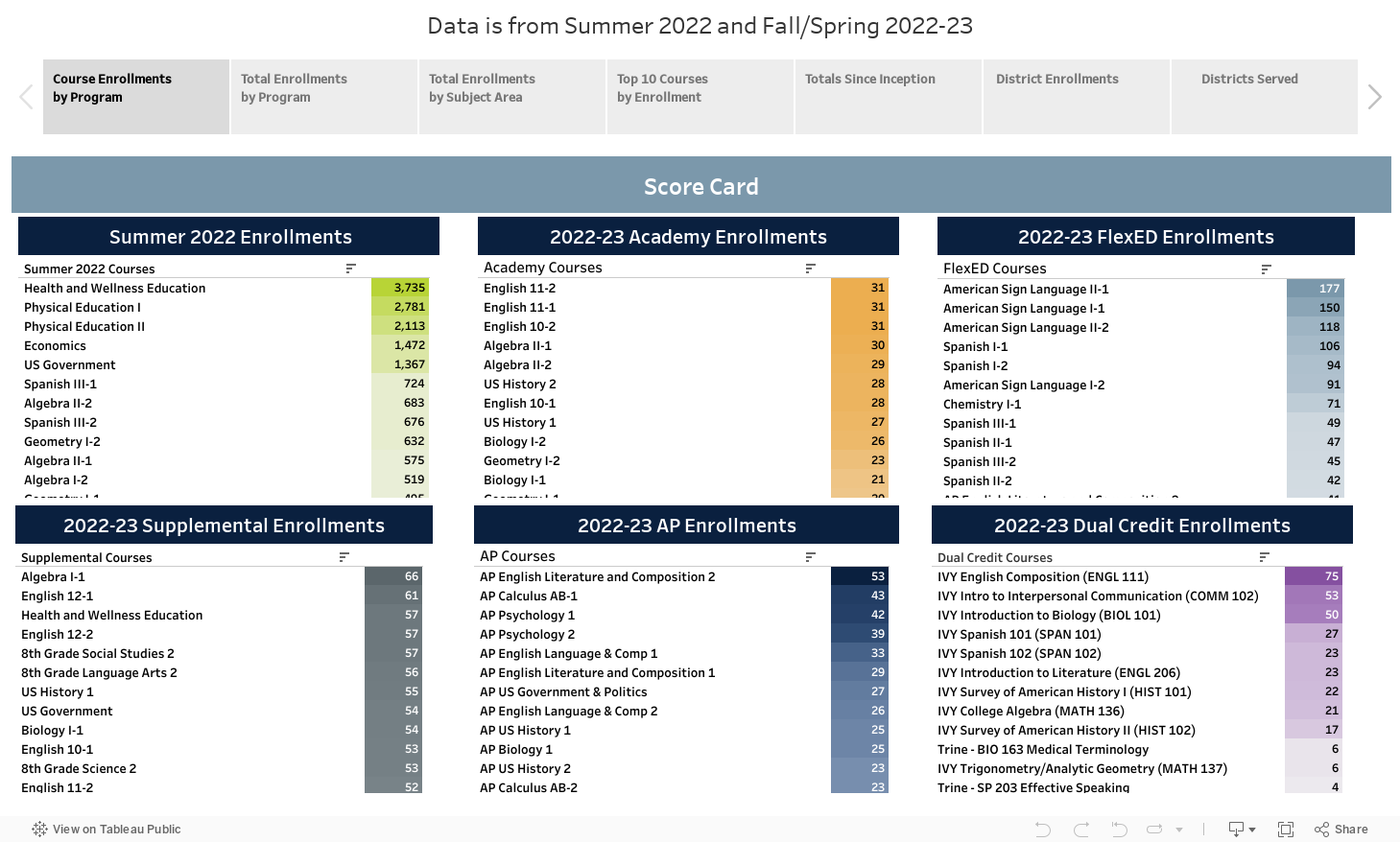Data is from Summer 2022 and Fall/Spring 2022-23 