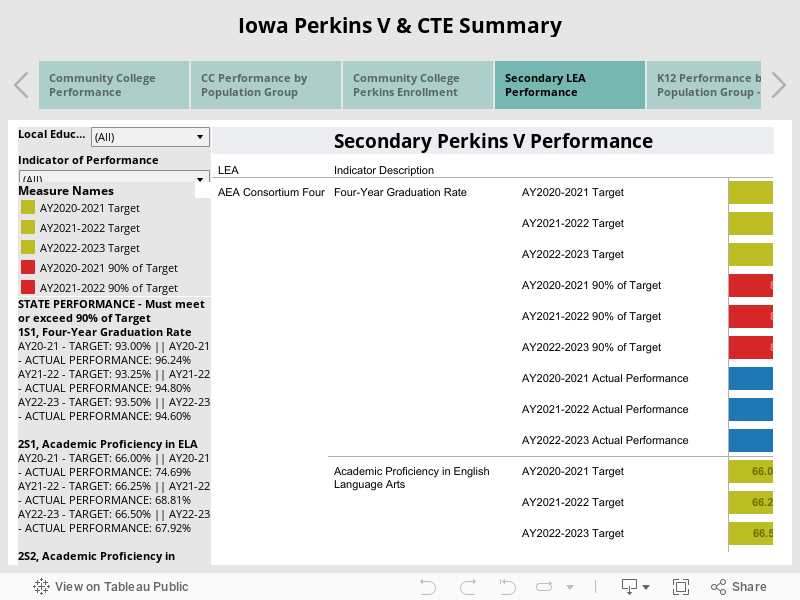 Iowa Perkins V & CTE Summary 