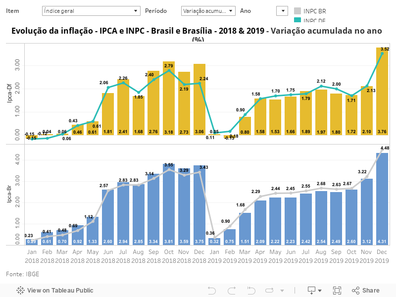 Evolução da Inflação IPCA e INPC Info DF