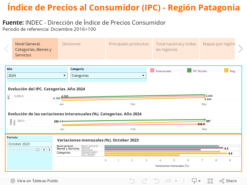 Índice de Precios al Consumidor (IPC) - Región PatagoniaFuente: INDEC - Dirección de Índice de Precios ConsumidorPeríodo de referencia: Diciembre 2016=100 