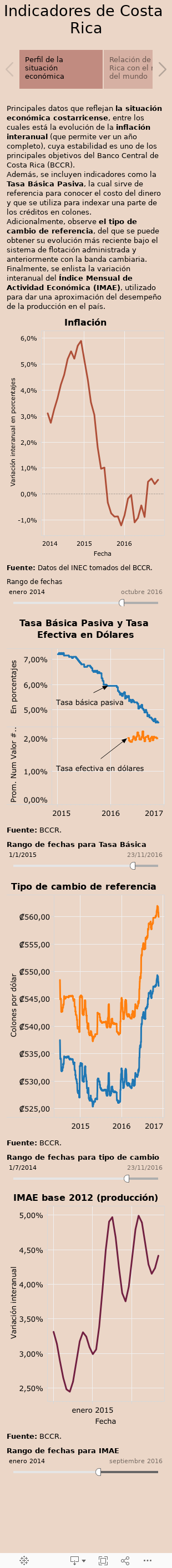 Indicadores de Costa Rica 