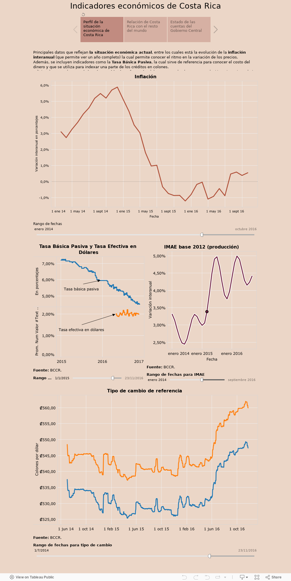 Indicadores económicos de Costa Rica