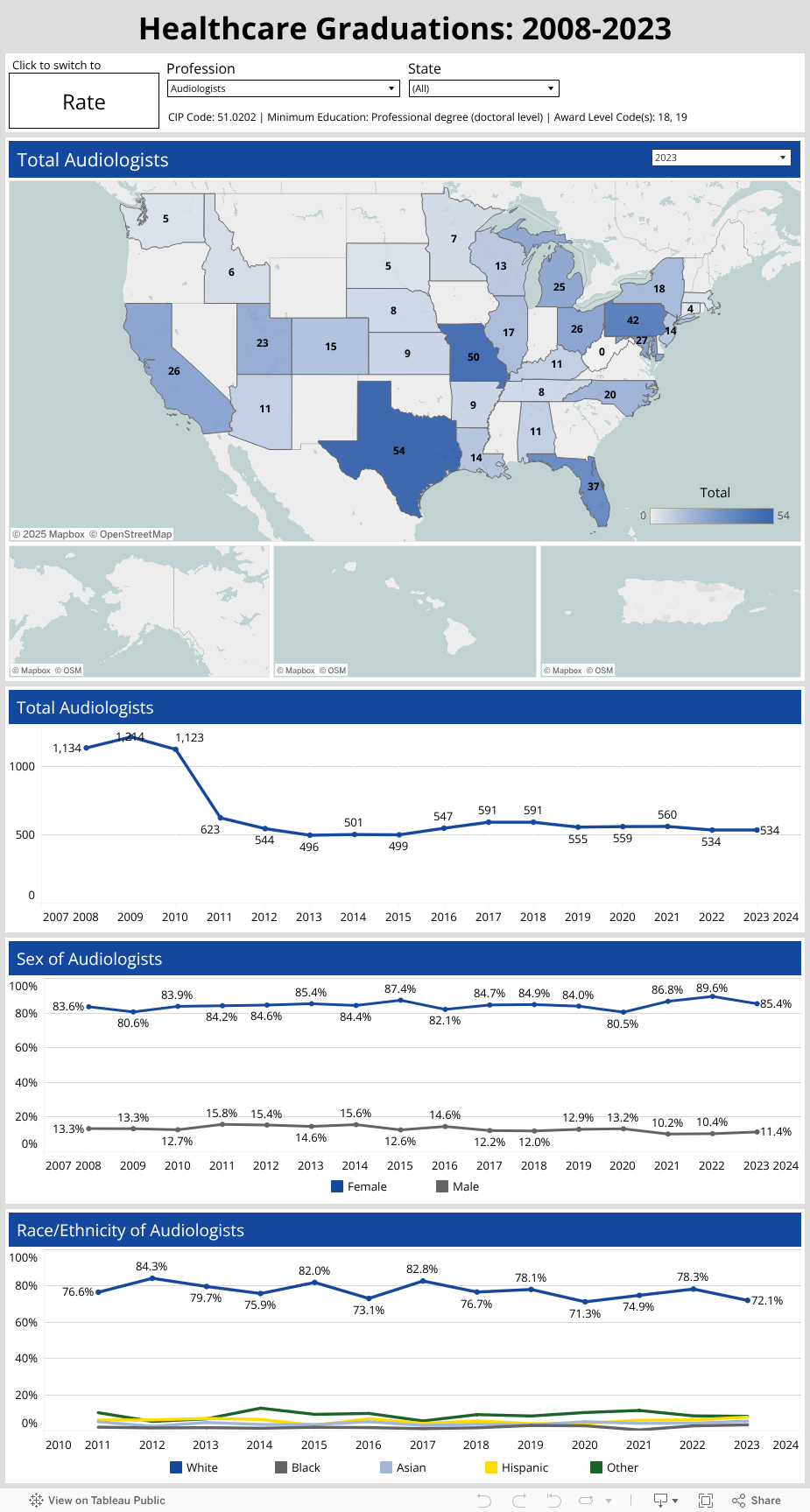 Healthcare Graduations: 2008-2023 