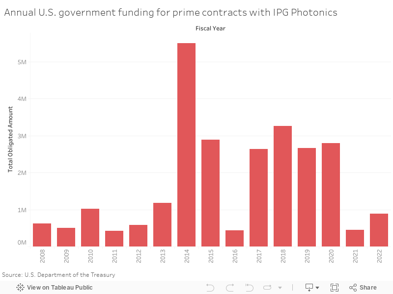 Transactions by IPG Photonics with US Govt per Year 