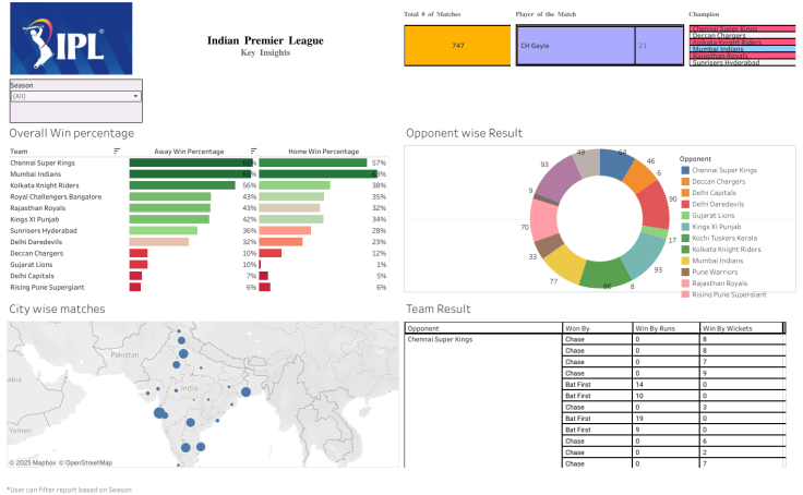 IPL Cricket Analysis Tableau Public