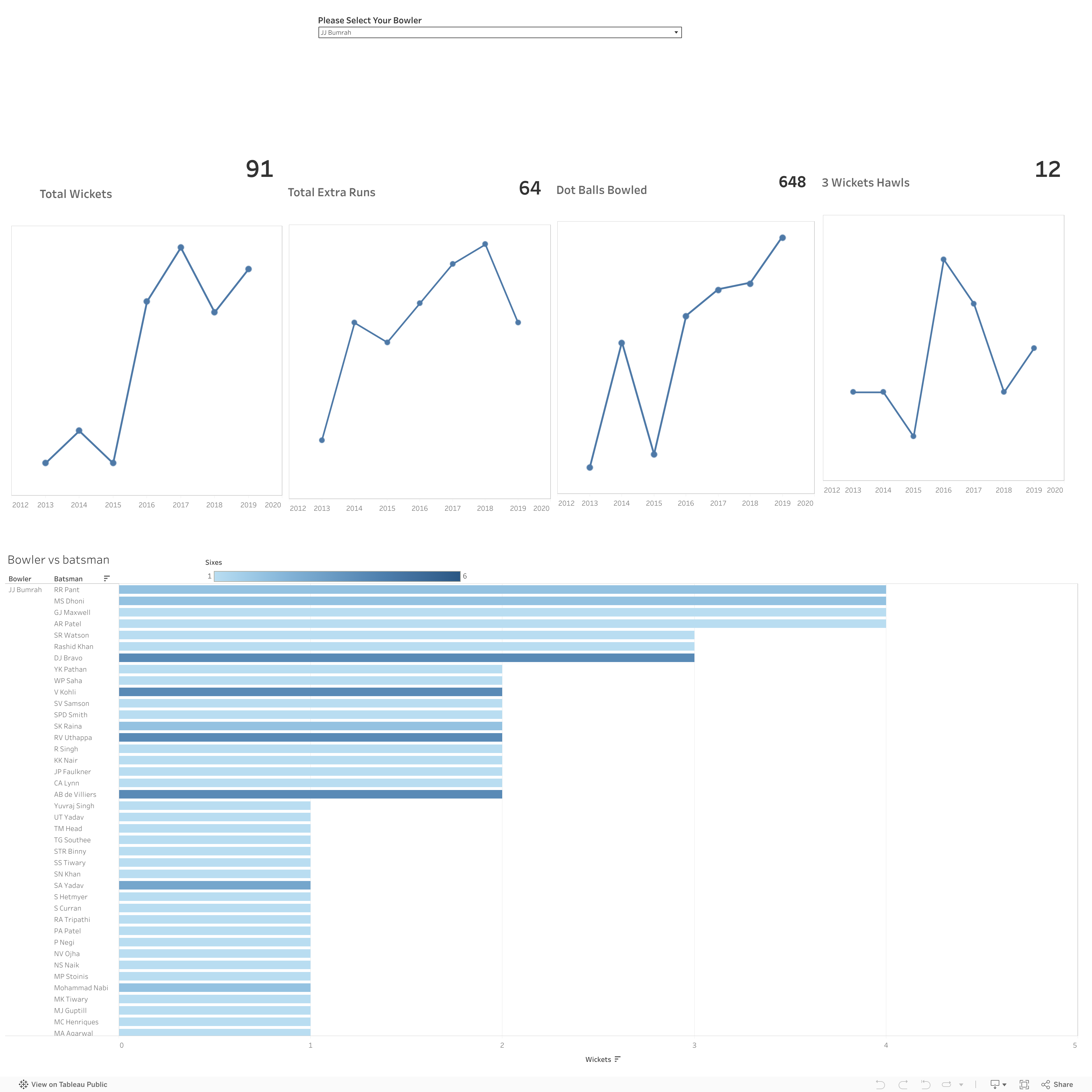 Screenshot of a dashboard from the IronViz submissions