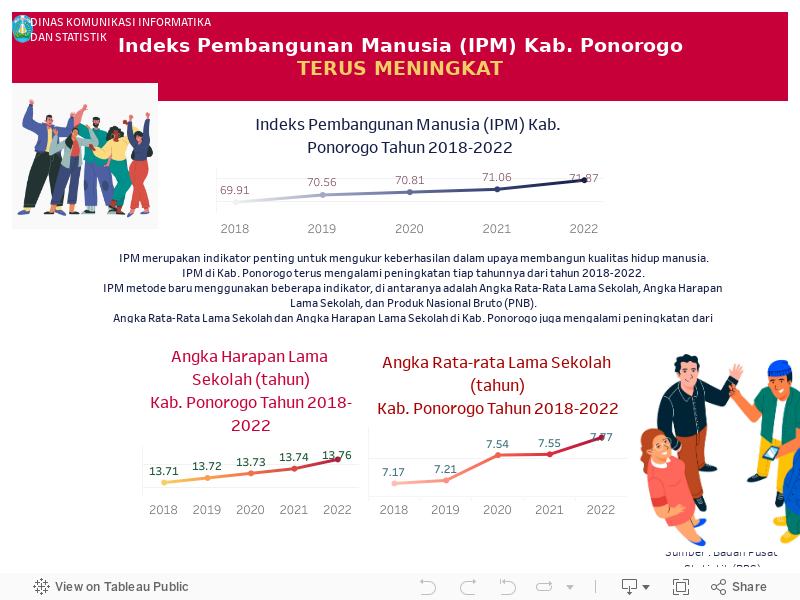 Indeks Pembangunan Manusia (IPM) Kab. PonorogoTERUS MENINGKAT 