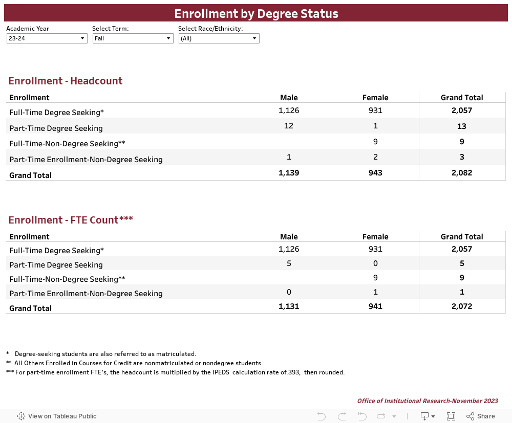 Enrollment by Degree Status 