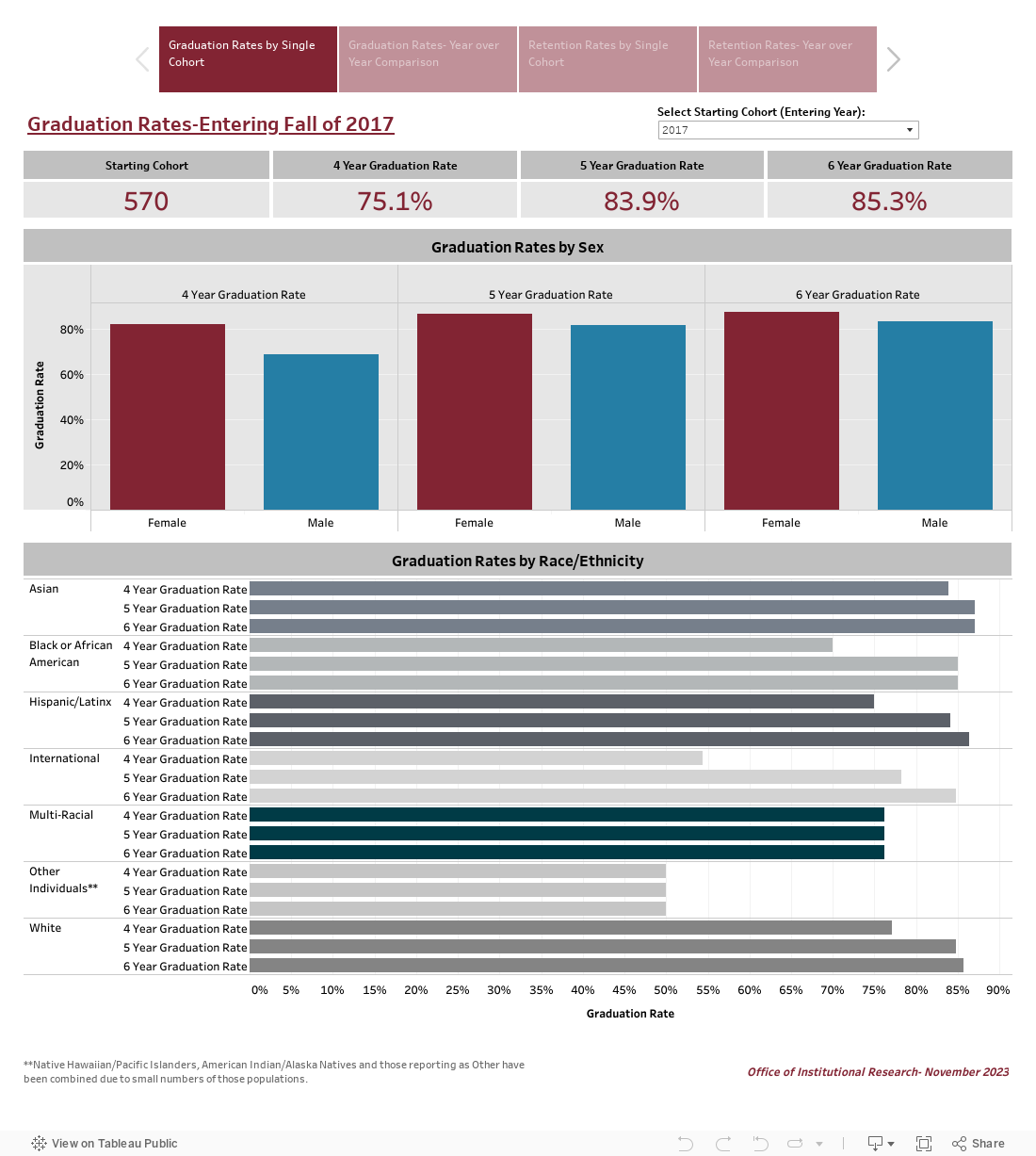 Graduation & Retention Rates Combined 