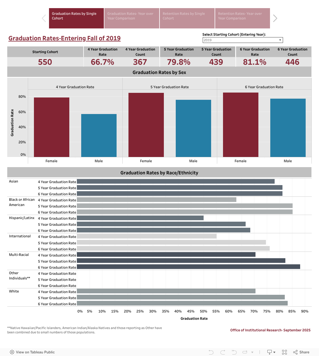 Graduation & Retention Rates Combined 