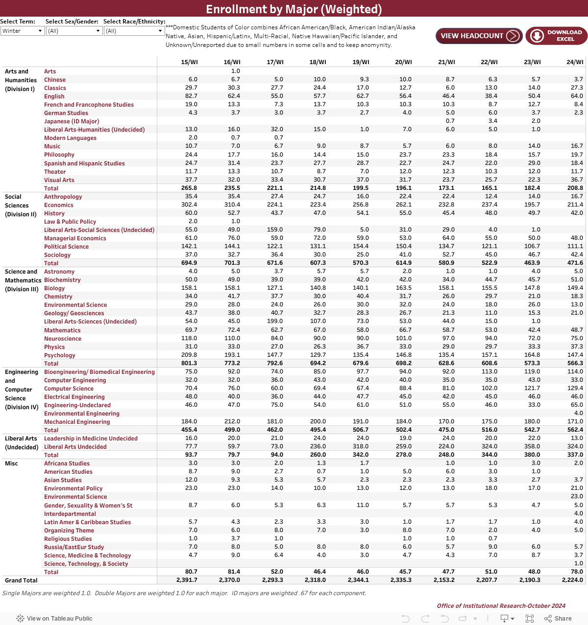 Enrollment by Major (Weighted) 