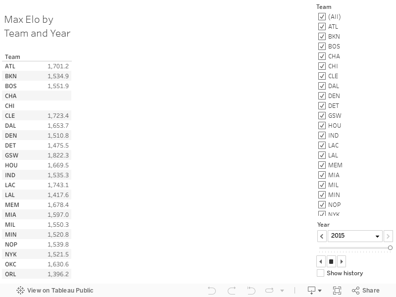 Max Elo by Team and Year 