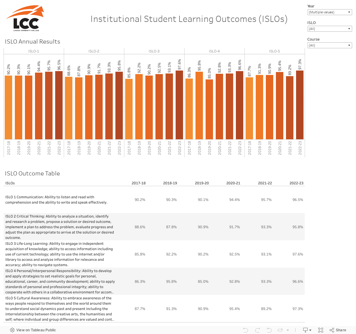 ISLO Dashboard 