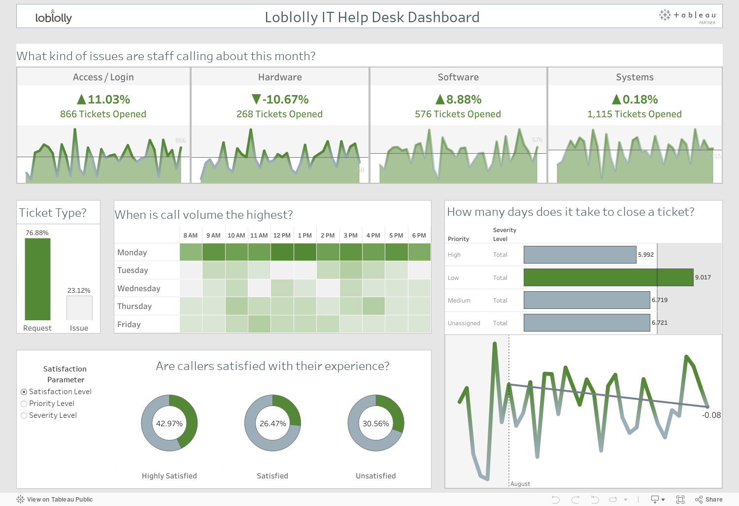 IT Help Desk Call Center Dashboard Loblolly Consulting