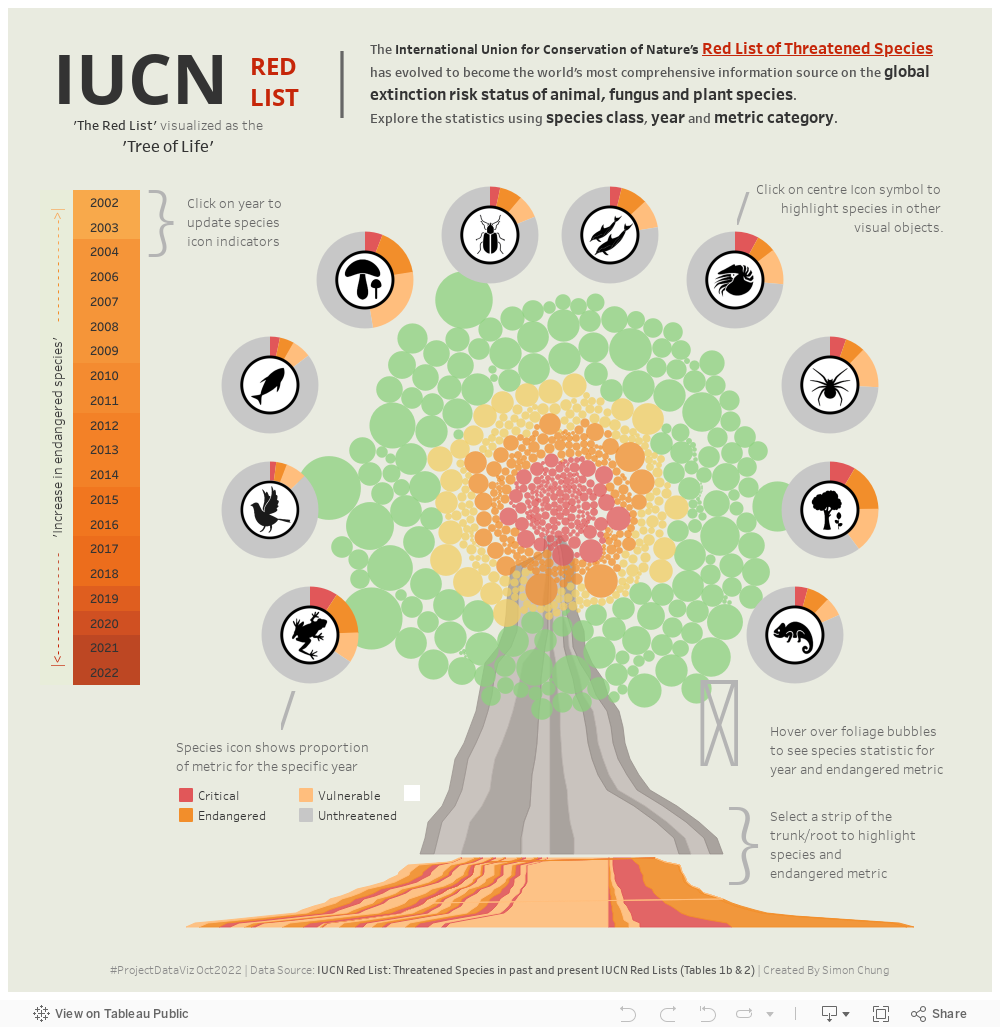 IUCN_RedList_VizCollage 