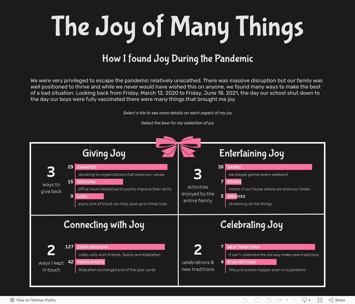 Screenshot of a dashboard from the IronViz submissions