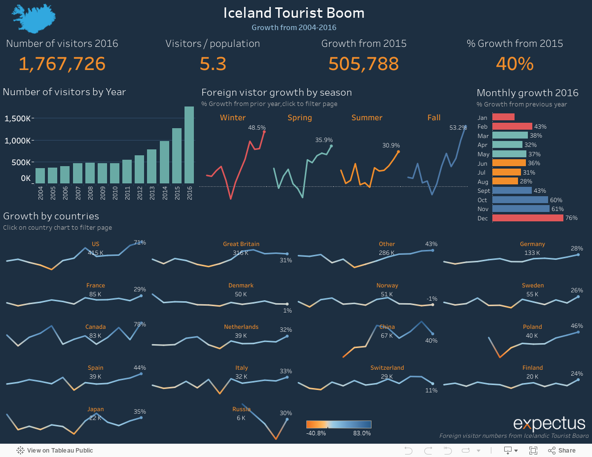 Tourism Growth 