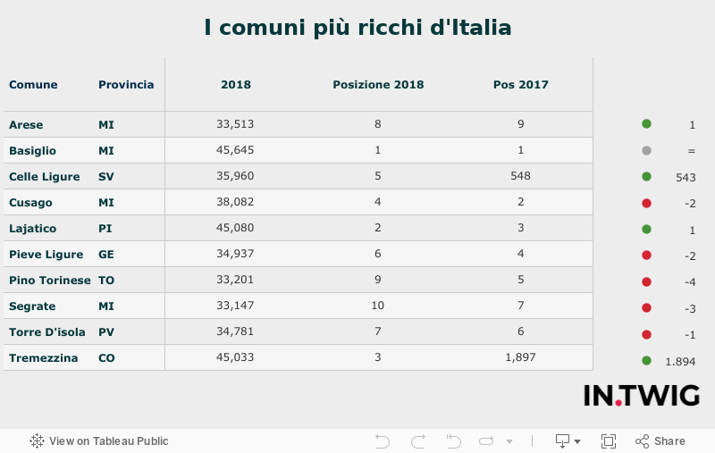 I comuni più ricchi 