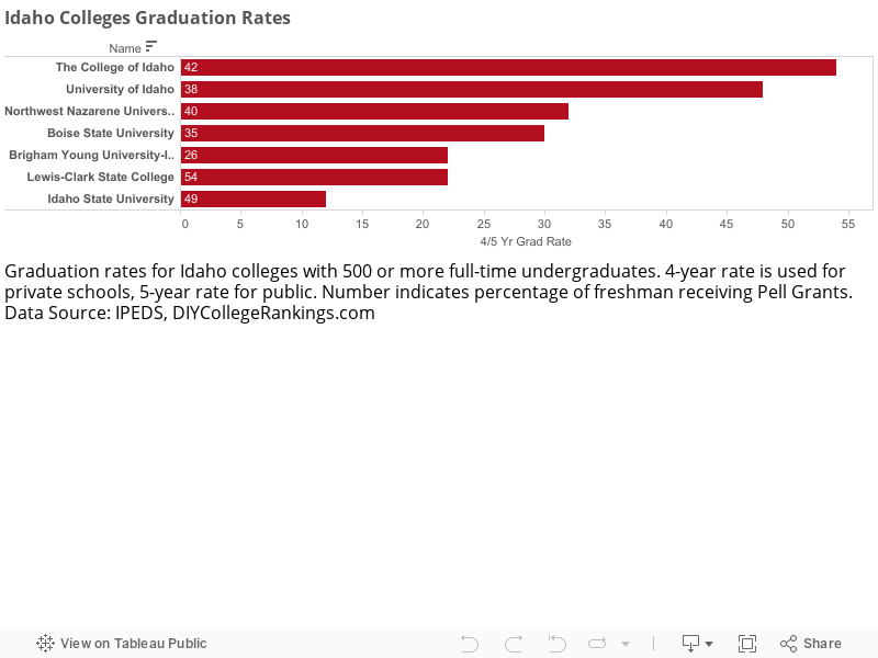 Idaho Colleges Graduation Rates 